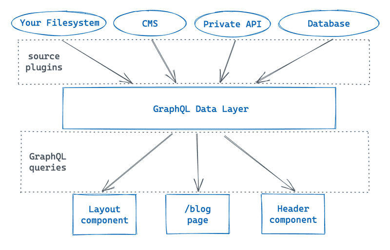 graphql data layer